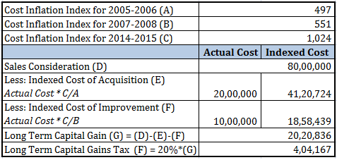 capital gains tax for options trading