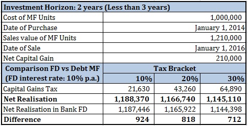 20160130_Bank FD vs Debt Mutual Fund Return Comparison Part 1