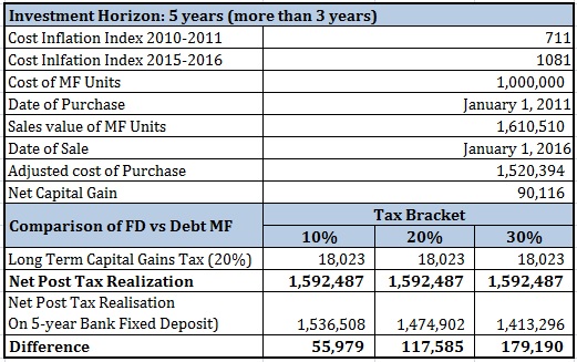 20160130 Bank FD vs Debt Mutual Funds Return Comparison Part 2