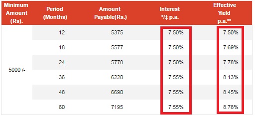 Corporate Fixed deposit misleading interest rates
