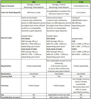 NRI Corner: NRE, NRO and FCNR(B) Deposits | Personal Finance Plan