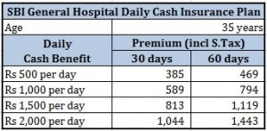 SBI General Hospital Daily Cash Hospital Cash insurance Premium