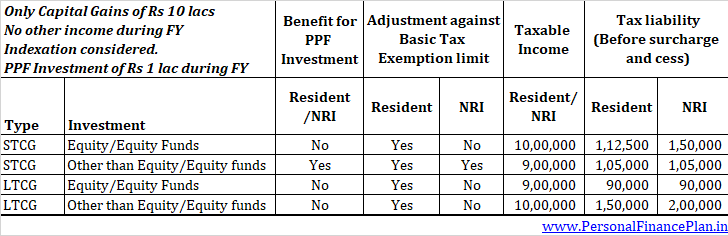 capital gains tax from NRIs non-residents