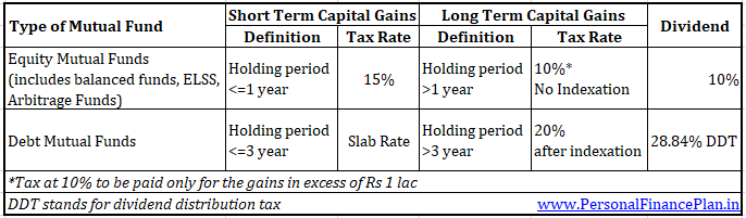 pay tax on long term capital gains equity mutual funds taxable at 10%