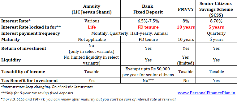 difference LIC Jeevan Shanti Vs. PPF vs. SCSS vs Fixed deposits comparison