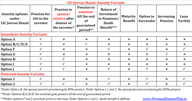 LIC Jeevan Shanti annuity variants summary