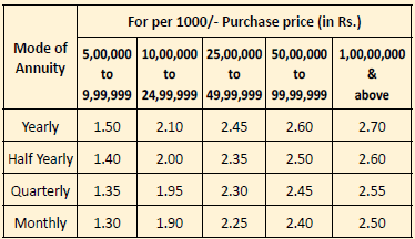 LIC Jeevan Shanti rebate incentive for high purchase price