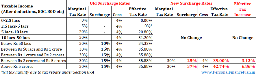 marginal relief income tax surcharge