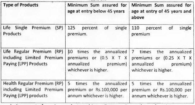 ULIP premium sum assured taxation