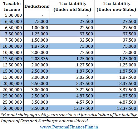 comparison old income tax slabs and new income tax slabs which is better breakeven  illustration