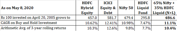 ICICI Equity & Debt
HDFC Hybrid Equity
rolling returns CAGR 