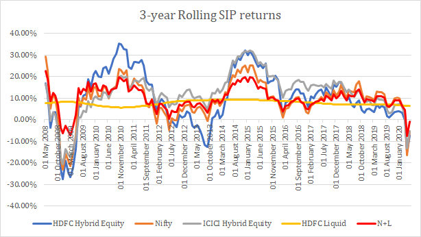 rolling SIP returns for aggressive hybrid funds