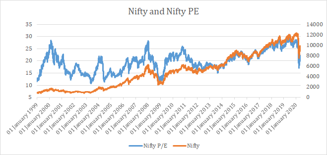 nifty pe chart nifty price chart