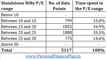 relationship nifty pe and nifty returns
price earnings ratio market