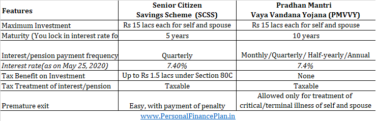 SCSS vs PMVVY Pradhan Mantri Vaya Vandana Yojana Senior Citizens Savings Scheme pmvvy 2020 pmvvy vs scss vs pmvvy