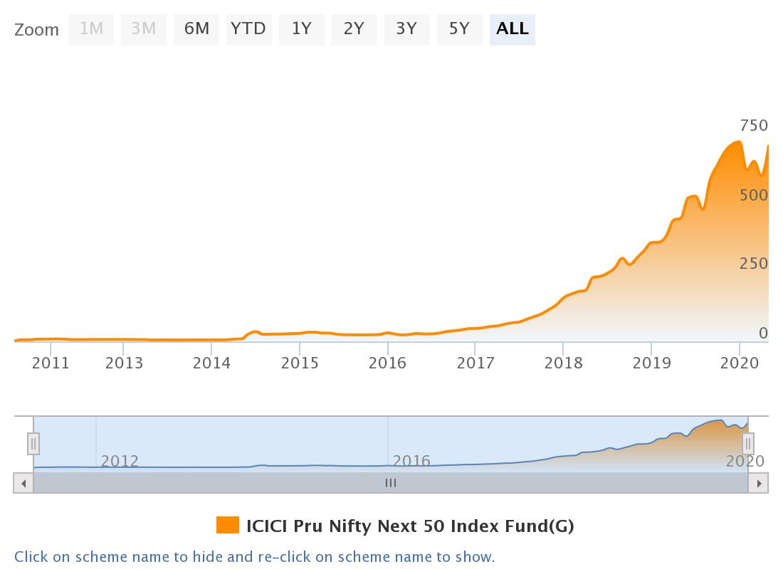 20200528_ICICINext50AUMgrowthchart Personal Finance Plan