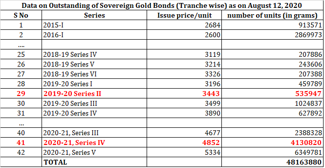 Reserve bank of india sovereign gold bond SGB historical issue data