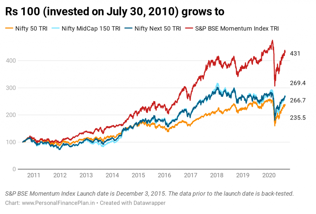 momentum investing in india
S&P BSE momentum index