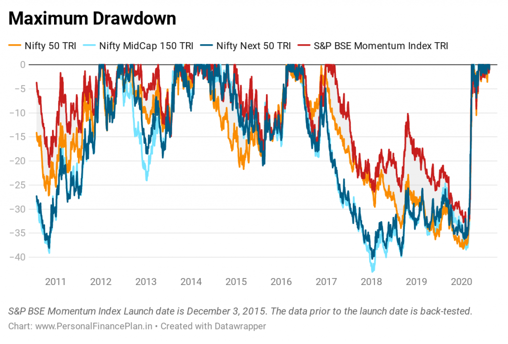 momentum investing drawdowns