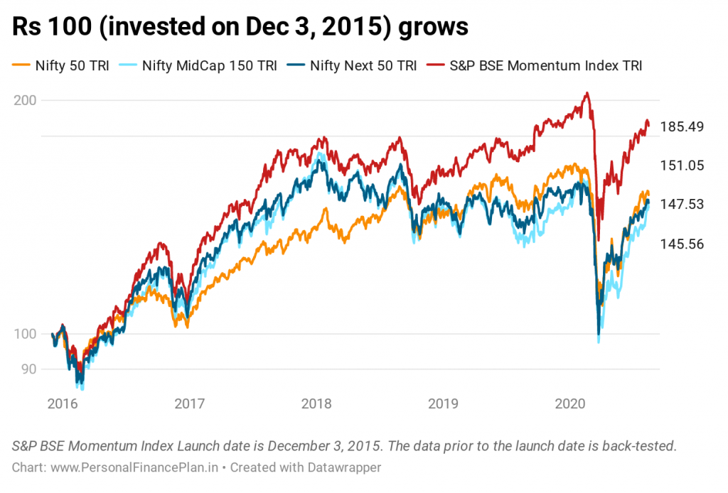 momentum investing S&P Bse momentum index returns since inception