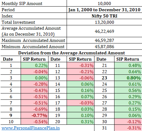 which is the best date for SIP in mutual funds
best day to invest in mutual funds