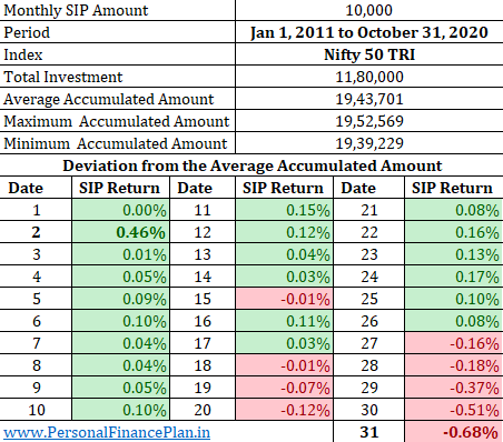 which is the best date for SIP in mutual funds
best day to invest in mutual funds