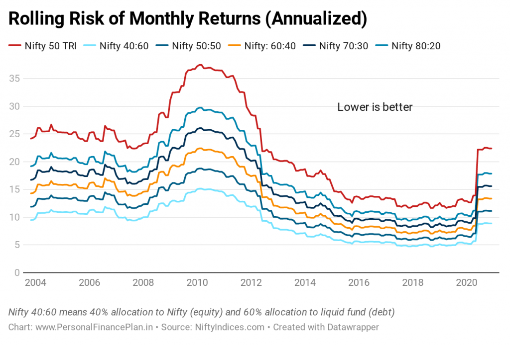 benefits of portfolio rebalancing 
benefits of asset allocation
portfolio rebalancing frequency
Portfolio volatility
maximum drawdown
rolling risk