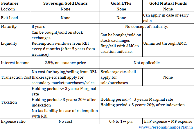 sovereign gold bonds vs gold etfs vs gold mutual funds
expense ratio
SGB gold etfs gold mutual funds