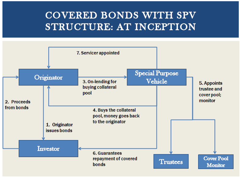 Covered Bonds
Best covered bonds in India