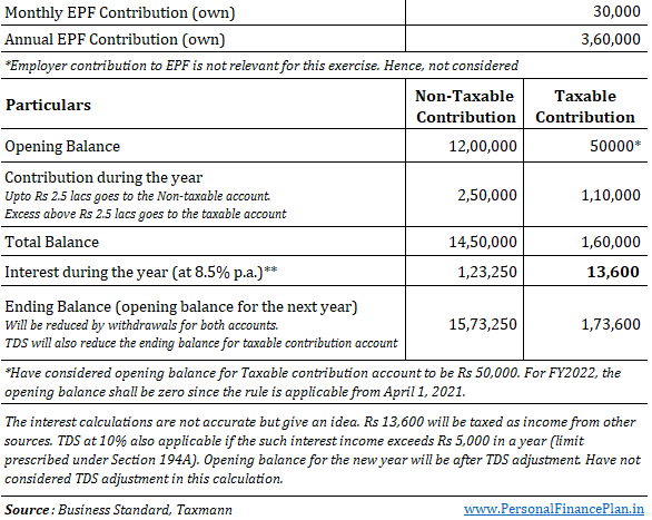 tax on pf interest in budget 2021
EPF tax rules
EPF tax