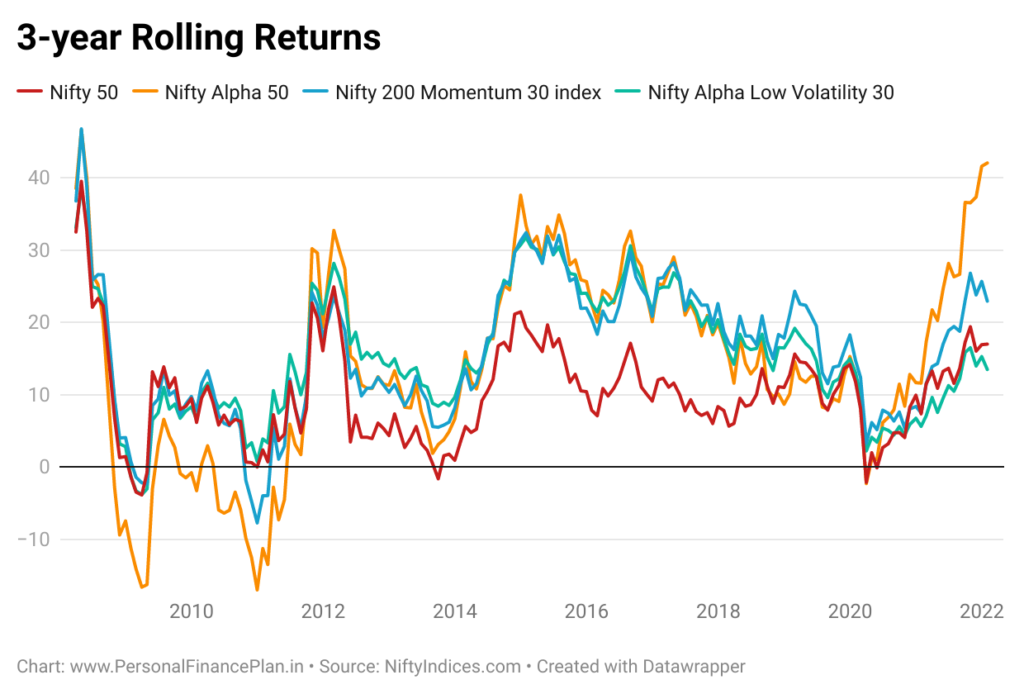 Nifty Alpha Low Volatility 30