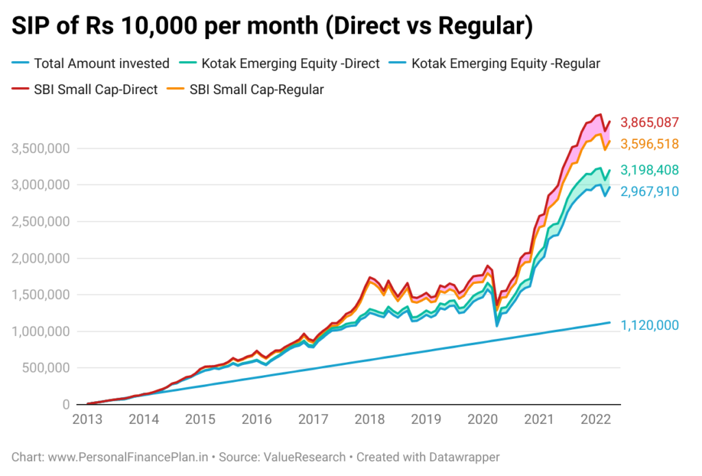 direct vs regular mutual fund SIP
