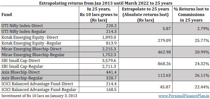 return difference between direct and regular mutual fund