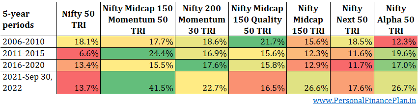 Tata Nifty Midcap 150 Momentum 50 index fund Performance comparison