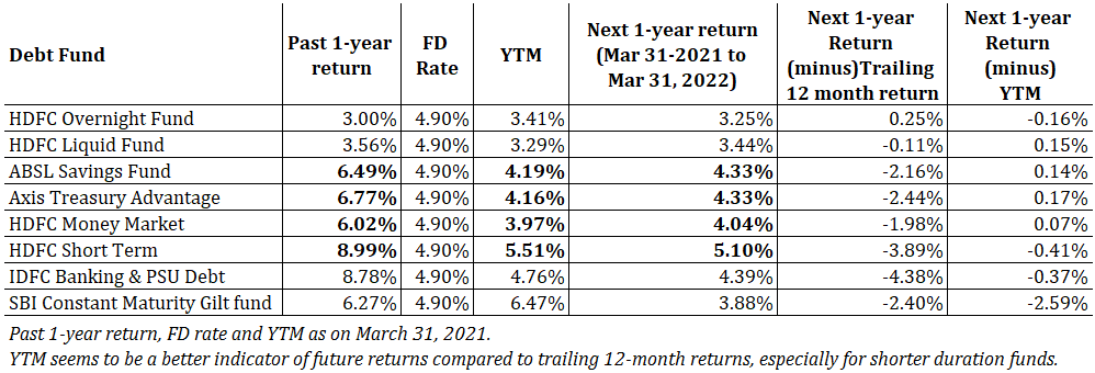 1-year FD rate 12-month debt fund returns