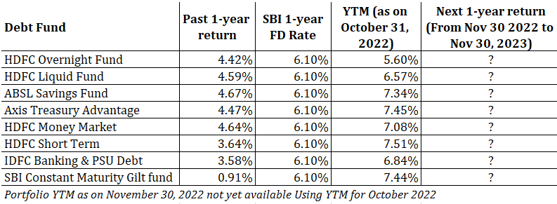 1-year bank FD rate 12-month debt fund returns