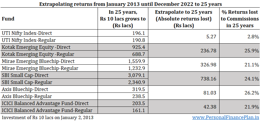 return difference between regular and direct mutual fund