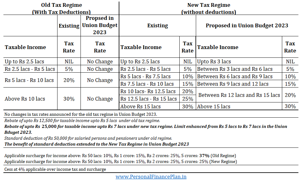 tax slabs new tax regime vs old tax regime  union budget 2023