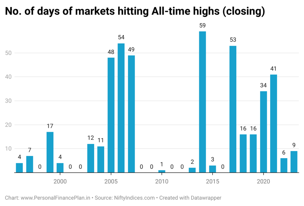 Nifty 50 Sensex all-time highs