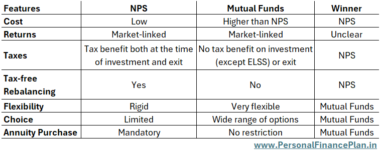 NPS vs mutual funds retirement