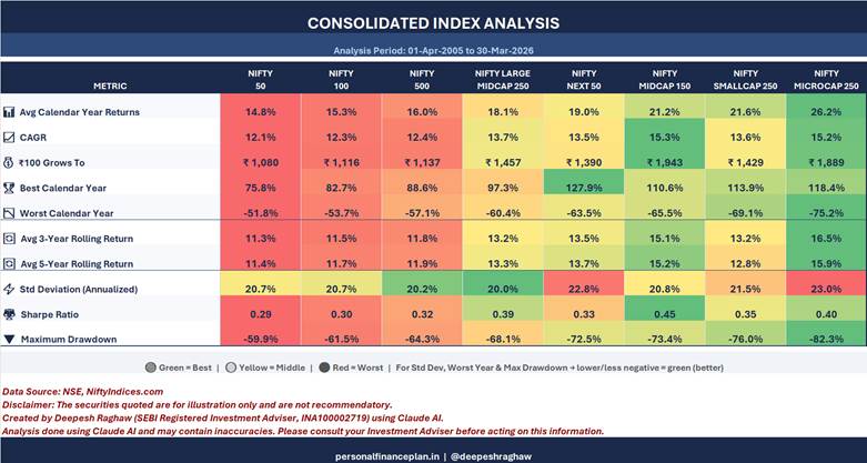 Cap based indices Performance comparison
Nifty 50 Nifty 100 Nifty Next 50 Nifty 500 Nifty Midcap 150 Nifty Small cap 250